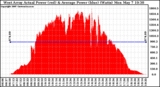 Solar PV/Inverter Performance West Array Actual & Average Power Output