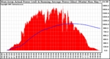 Solar PV/Inverter Performance West Array Actual & Running Average Power Output