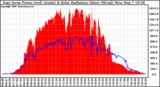 Solar PV/Inverter Performance East Array Power Output & Solar Radiation