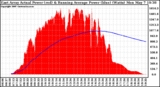 Solar PV/Inverter Performance East Array Actual & Running Average Power Output