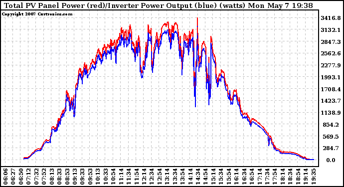 Solar PV/Inverter Performance PV Panel Power Output & Inverter Power Output