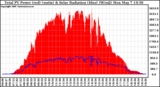 Solar PV/Inverter Performance Total PV Panel Power Output & Solar Radiation