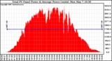 Solar PV/Inverter Performance Total PV Panel Power Output