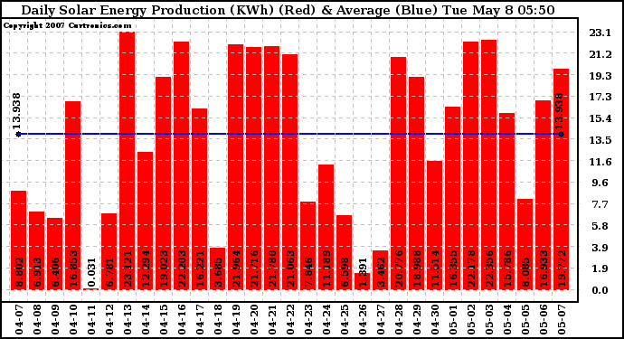 Solar PV/Inverter Performance Daily Solar Energy Production