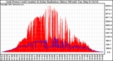 Solar PV/Inverter Performance Grid Power & Solar Radiation