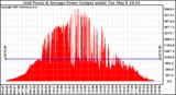 Solar PV/Inverter Performance Inverter Power Output