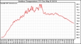 Solar PV/Inverter Performance Outdoor Temperature