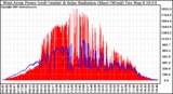 Solar PV/Inverter Performance West Array Power Output & Solar Radiation