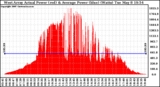 Solar PV/Inverter Performance West Array Actual & Average Power Output