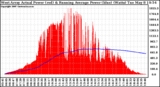 Solar PV/Inverter Performance West Array Actual & Running Average Power Output