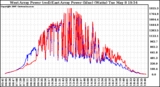 Solar PV/Inverter Performance Photovoltaic Panel Power Output