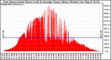 Solar PV/Inverter Performance East Array Actual & Average Power Output