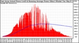 Solar PV/Inverter Performance East Array Actual & Running Average Power Output