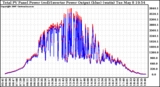 Solar PV/Inverter Performance PV Panel Power Output & Inverter Power Output