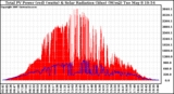 Solar PV/Inverter Performance Total PV Panel Power Output & Solar Radiation