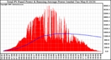 Solar PV/Inverter Performance Total PV Panel & Running Average Power Output