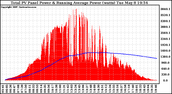 Solar PV/Inverter Performance Total PV Panel & Running Average Power Output