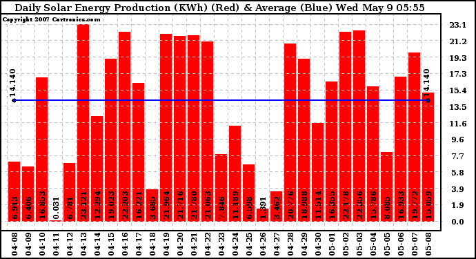 Solar PV/Inverter Performance Daily Solar Energy Production