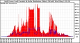 Solar PV/Inverter Performance Grid Power & Solar Radiation