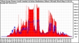 Solar PV/Inverter Performance West Array Power Output & Solar Radiation