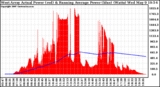 Solar PV/Inverter Performance West Array Actual & Running Average Power Output