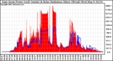 Solar PV/Inverter Performance East Array Power Output & Solar Radiation