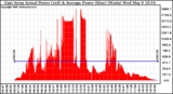 Solar PV/Inverter Performance East Array Actual & Average Power Output