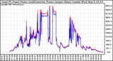 Solar PV/Inverter Performance PV Panel Power Output & Inverter Power Output