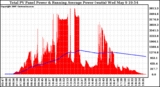 Solar PV/Inverter Performance Total PV Panel & Running Average Power Output