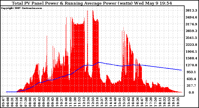 Solar PV/Inverter Performance Total PV Panel & Running Average Power Output