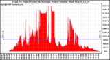 Solar PV/Inverter Performance Total PV Panel Power Output