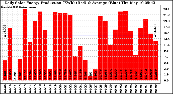 Solar PV/Inverter Performance Daily Solar Energy Production