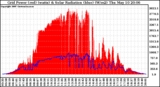 Solar PV/Inverter Performance Grid Power & Solar Radiation