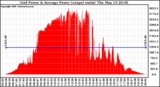 Solar PV/Inverter Performance Inverter Power Output