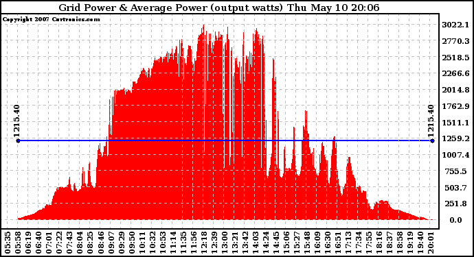 Solar PV/Inverter Performance Inverter Power Output