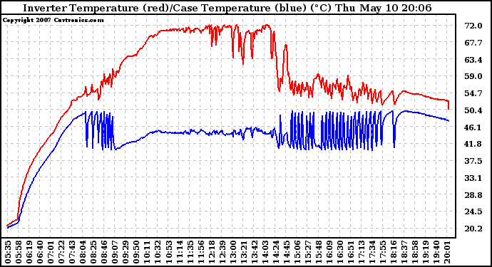 Solar PV/Inverter Performance Inverter Operating Temperature