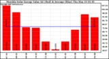 Solar PV/Inverter Performance Monthly Solar Energy Production Value