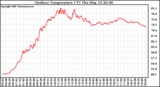 Solar PV/Inverter Performance Outdoor Temperature