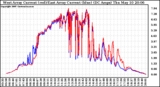 Solar PV/Inverter Performance Photovoltaic Panel Current Output