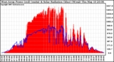 Solar PV/Inverter Performance West Array Power Output & Solar Radiation