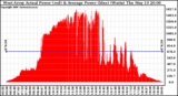 Solar PV/Inverter Performance West Array Actual & Average Power Output