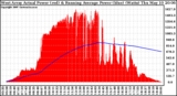 Solar PV/Inverter Performance West Array Actual & Running Average Power Output