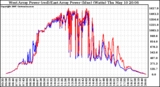 Solar PV/Inverter Performance Photovoltaic Panel Power Output