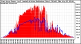 Solar PV/Inverter Performance East Array Power Output & Solar Radiation