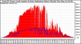 Solar PV/Inverter Performance Total PV Panel Power Output & Solar Radiation