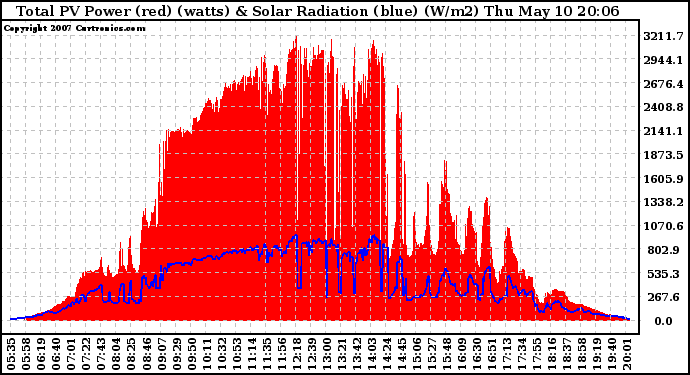 Solar PV/Inverter Performance Total PV Panel Power Output & Solar Radiation