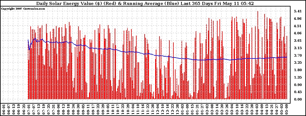 Solar PV/Inverter Performance Daily Solar Energy Production Value Running Average Last 365 Days