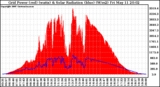 Solar PV/Inverter Performance Grid Power & Solar Radiation