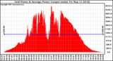 Solar PV/Inverter Performance Inverter Power Output