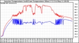 Solar PV/Inverter Performance Inverter Operating Temperature